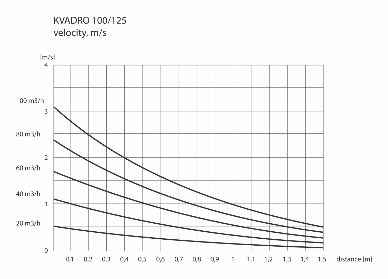 Ventilnorte ERGOVENT