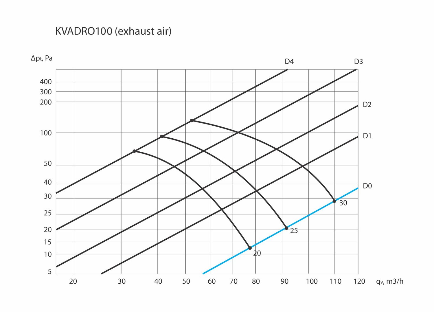Ventilnorte ERGOVENT