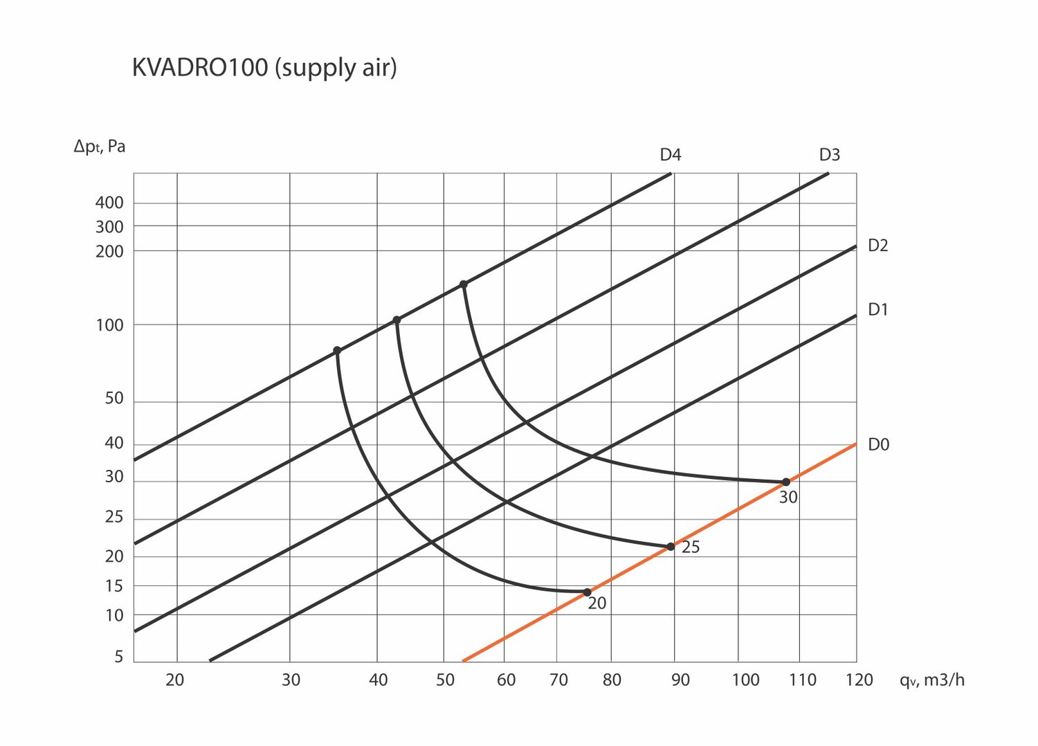 Ventilnorte ERGOVENT