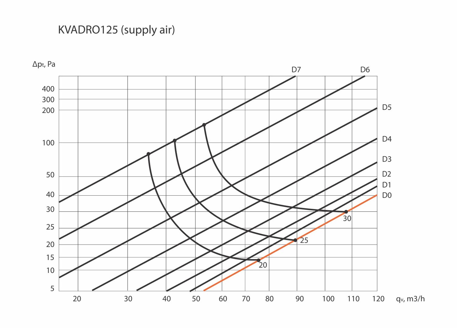 Ventilnorte ERGOVENT