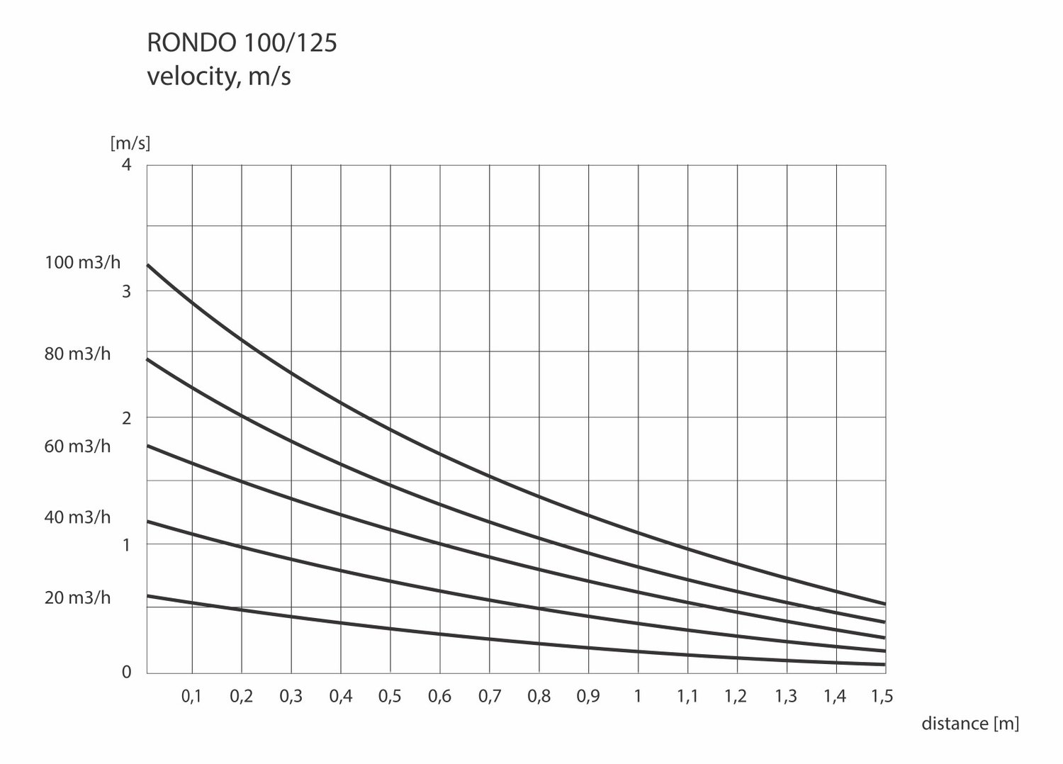 Ventilnorte ERGOVENT