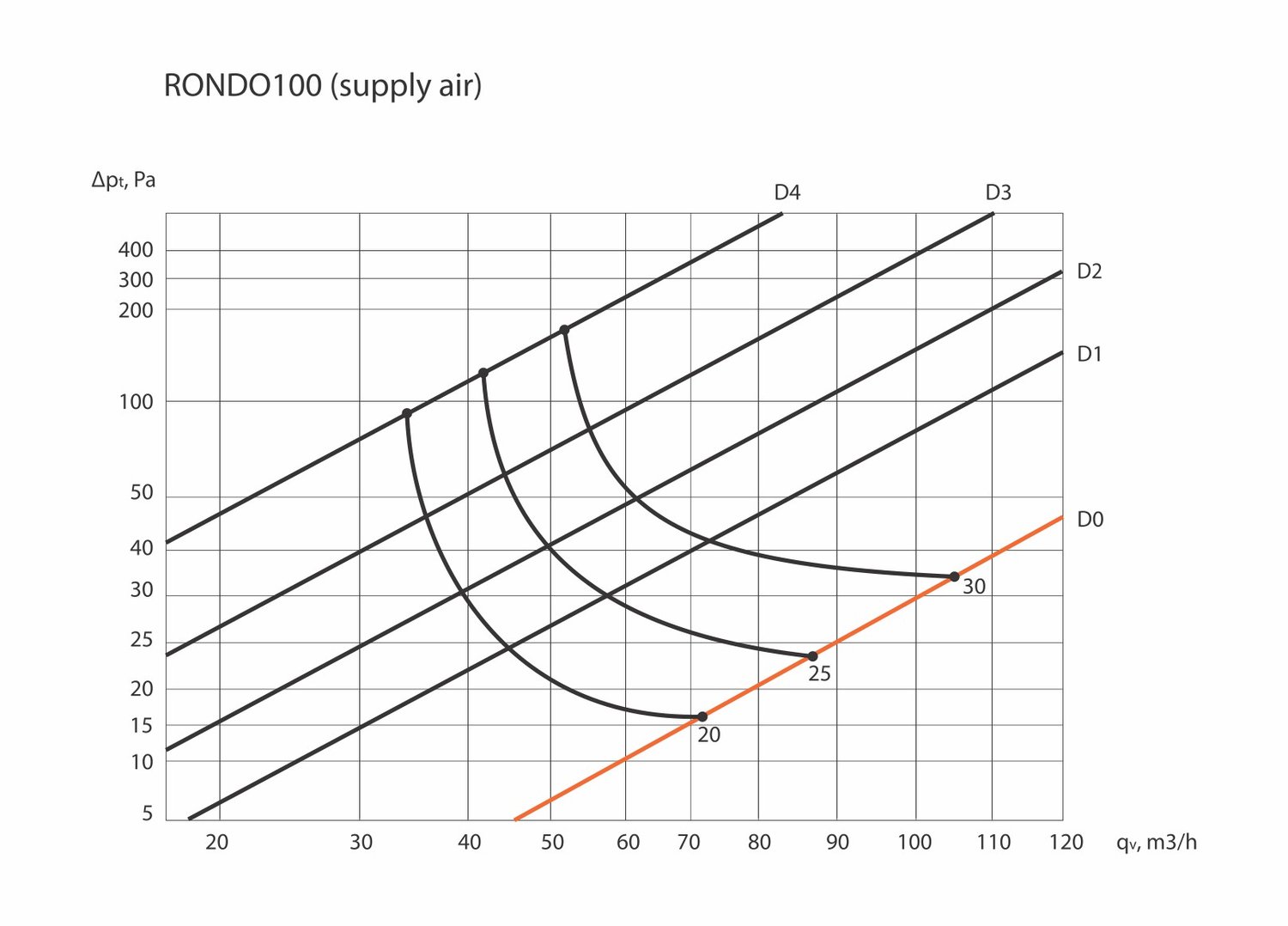 Ventilnorte ERGOVENT