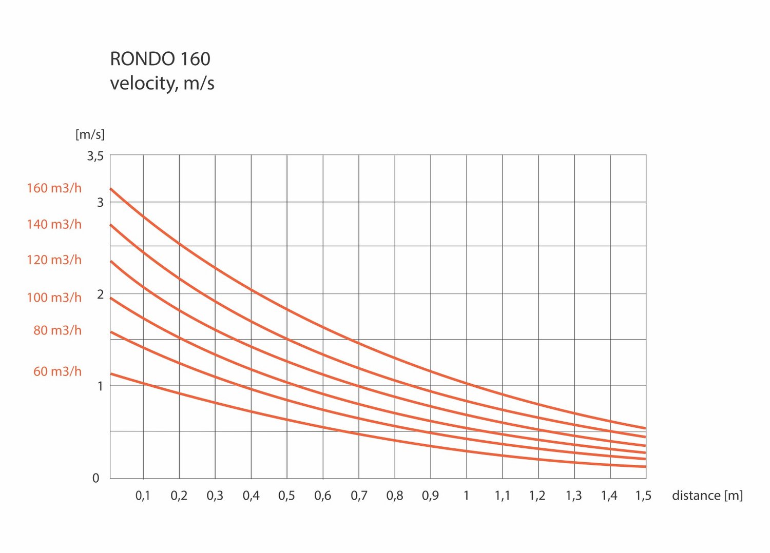 Ventilnorte ERGOVENT